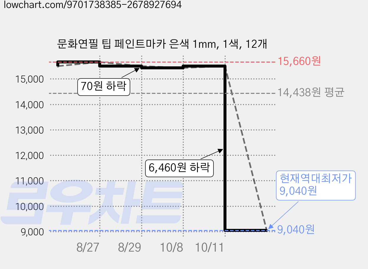 문화연필 팁 페인트마카 은색 1mm, 1색, 12개 가격 변동 차트, 현재가 9,040원, 역대최저가