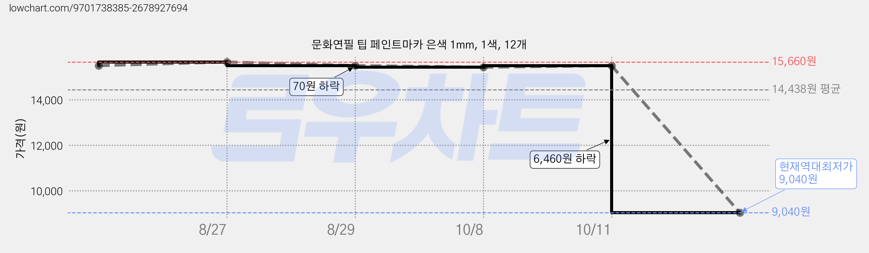 문화연필 팁 페인트마카 은색 1mm, 1색, 12개 가격 변동 차트, 현재가 9,040원, 역대최저가
