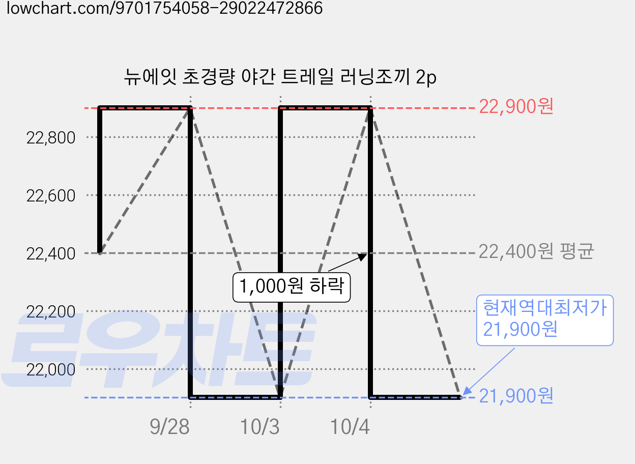 뉴에잇 초경량 야간 트레일 러닝조끼 2p 가격 변동 차트, 현재가 21,900원, 역대최저가