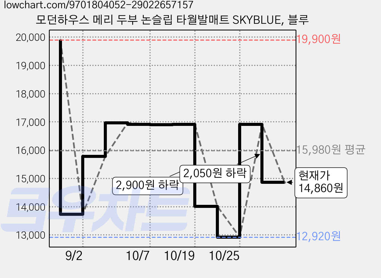 모던하우스 메리 두부 논슬립 타월발매트 SKYBLUE, 블루 가격 변동 차트, 현재가 14,860원, 관측 최저가 12,920원