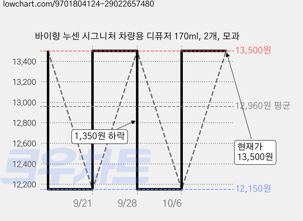 바이향 누센 시그니처 차량용 디퓨저 170ml, 2개, 모과 가격 변동 차트, 현재가 13,500원, 관측 최저가 12,150원
