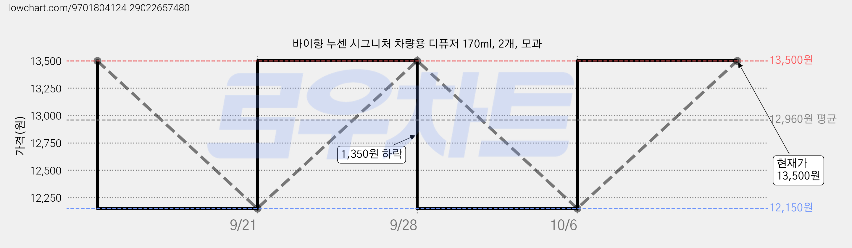 바이향 누센 시그니처 차량용 디퓨저 170ml, 2개, 모과 가격 변동 차트, 현재가 13,500원, 관측 최저가 12,150원