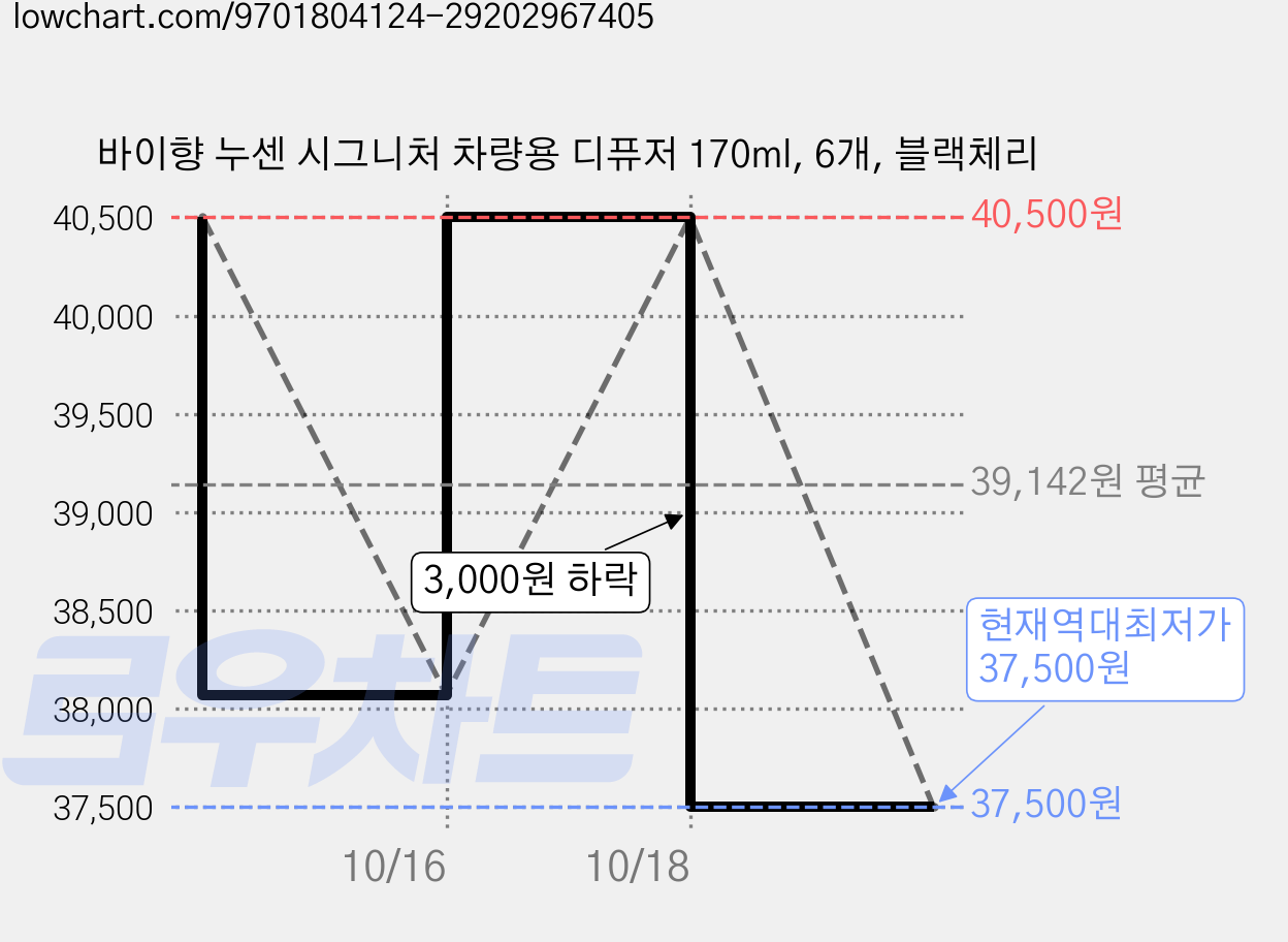 바이향 누센 시그니처 차량용 디퓨저 170ml, 6개, 블랙체리 가격 변동 차트, 현재가 37,500원, 역대최저가