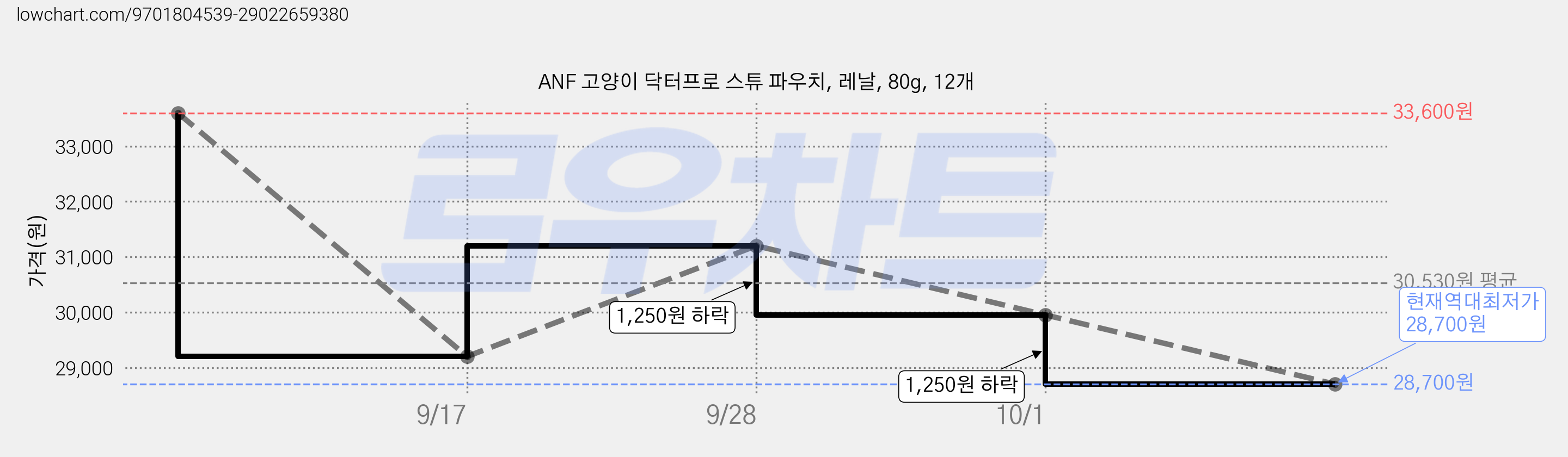 ANF 고양이 닥터프로 스튜 파우치, 레날, 80g, 12개 가격 변동 차트, 현재가 28,700원, 역대최저가