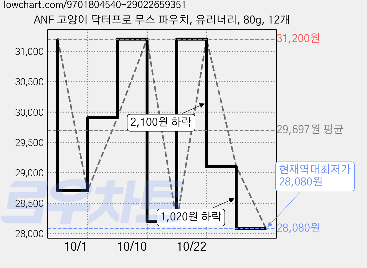ANF 고양이 닥터프로 무스 파우치, 유리너리, 80g, 12개 가격 변동 차트, 현재가 28,080원, 역대최저가