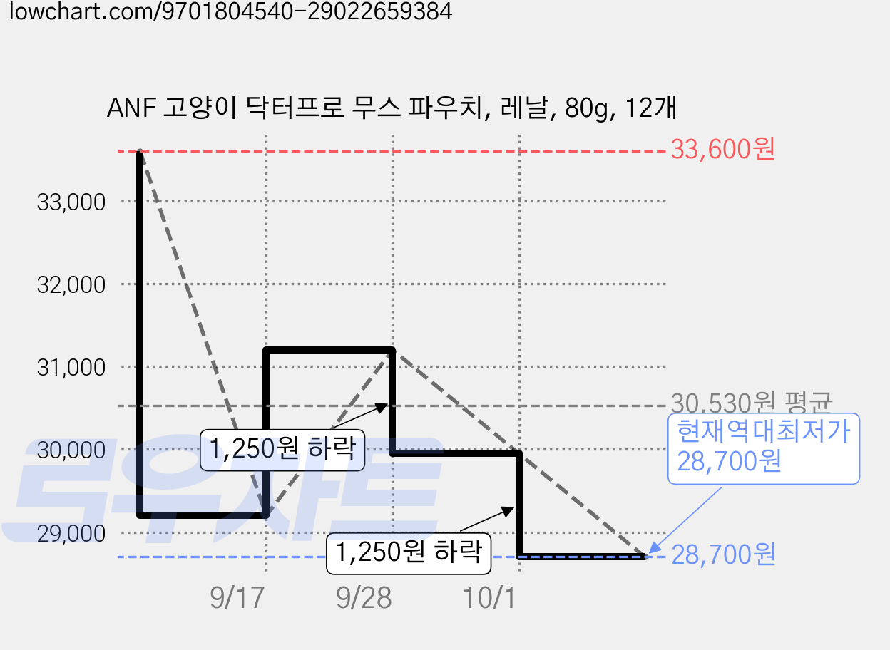 ANF 고양이 닥터프로 무스 파우치, 레날, 80g, 12개 가격 변동 차트, 현재가 28,700원, 역대최저가