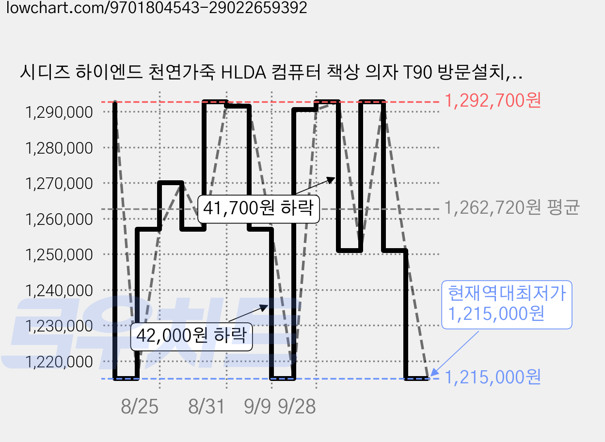 시디즈 하이엔드 천연가죽 HLDA 컴퓨터 책상 의자 T90 방문설치, 탠브라운 가격 변동 차트, 현재가 1,215,000원, 역대최저가