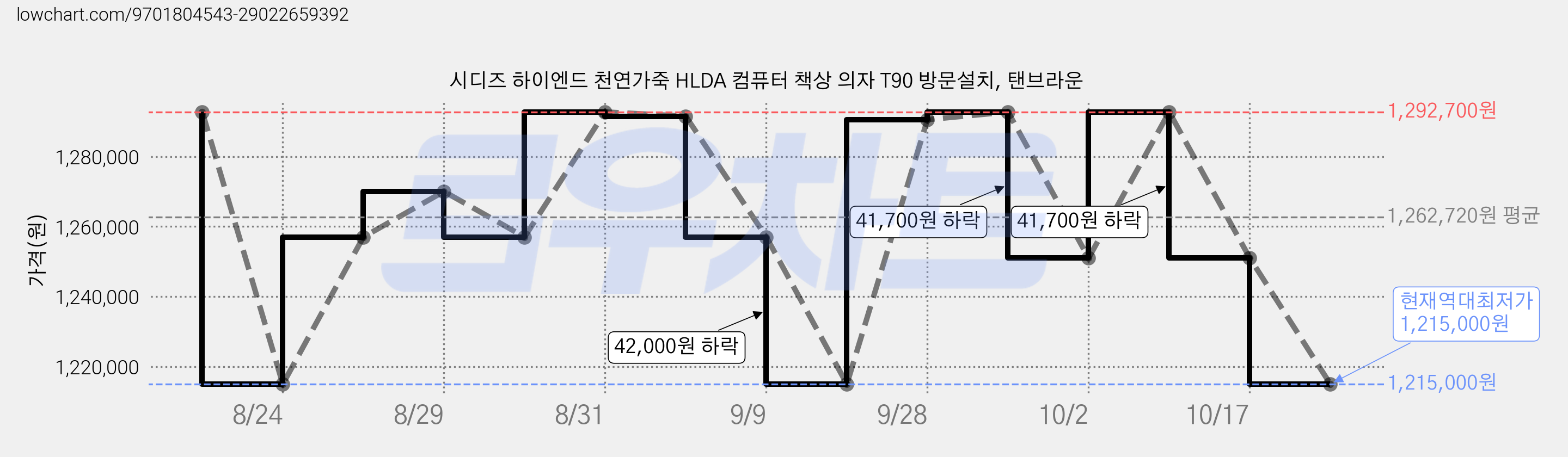 시디즈 하이엔드 천연가죽 HLDA 컴퓨터 책상 의자 T90 방문설치, 탠브라운 가격 변동 차트, 현재가 1,215,000원, 역대최저가