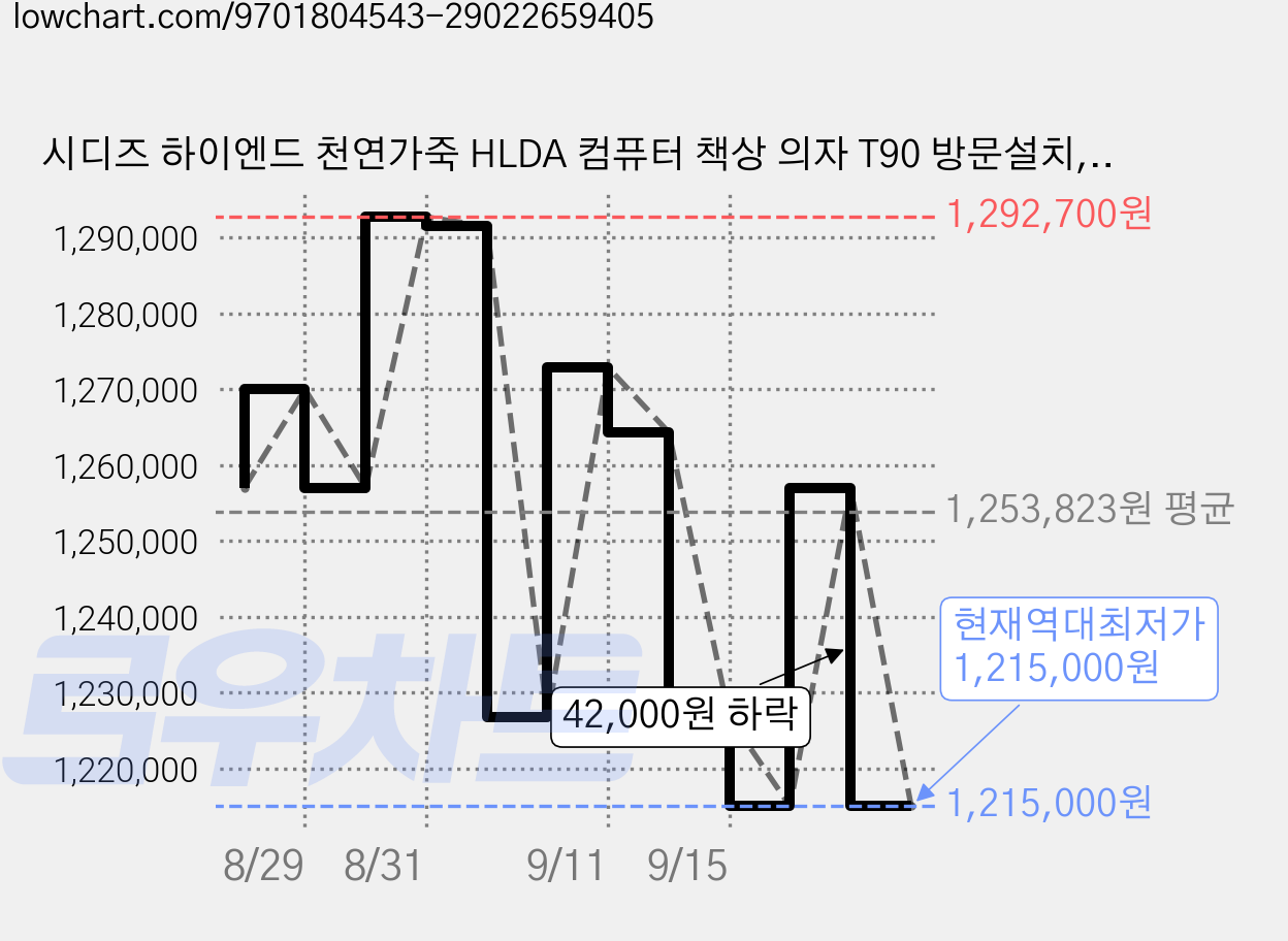 시디즈 하이엔드 천연가죽 HLDA 컴퓨터 책상 의자 T90 방문설치, 쉐도우그레이 가격 변동 차트, 현재가 1,215,000원, 역대최저가