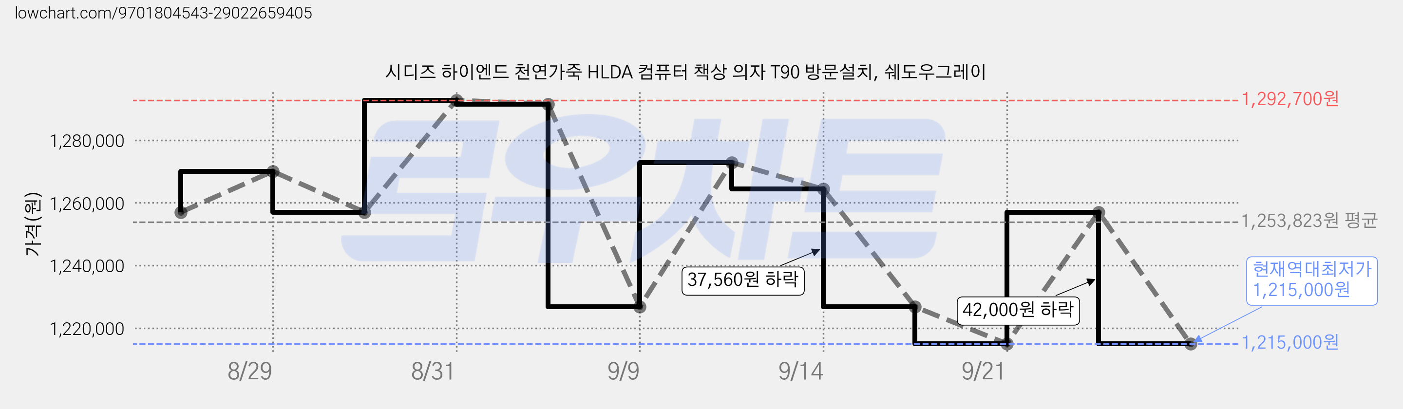 시디즈 하이엔드 천연가죽 HLDA 컴퓨터 책상 의자 T90 방문설치, 쉐도우그레이 가격 변동 차트, 현재가 1,215,000원, 역대최저가