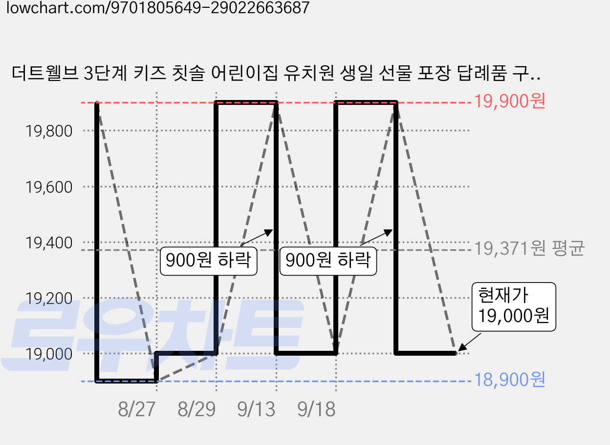 더트웰브 3단계 키즈 칫솔 어린이집 유치원 생일 선물 포장 답례품 구디백 ( 칫솔 + 모래시계 + 포장박스 ), 쿠키팝(베이지)+키즈칫솔+모래시계, 6세트 가격 변동 차트, 현재가 19,000원, 관측 최저가 18,900원