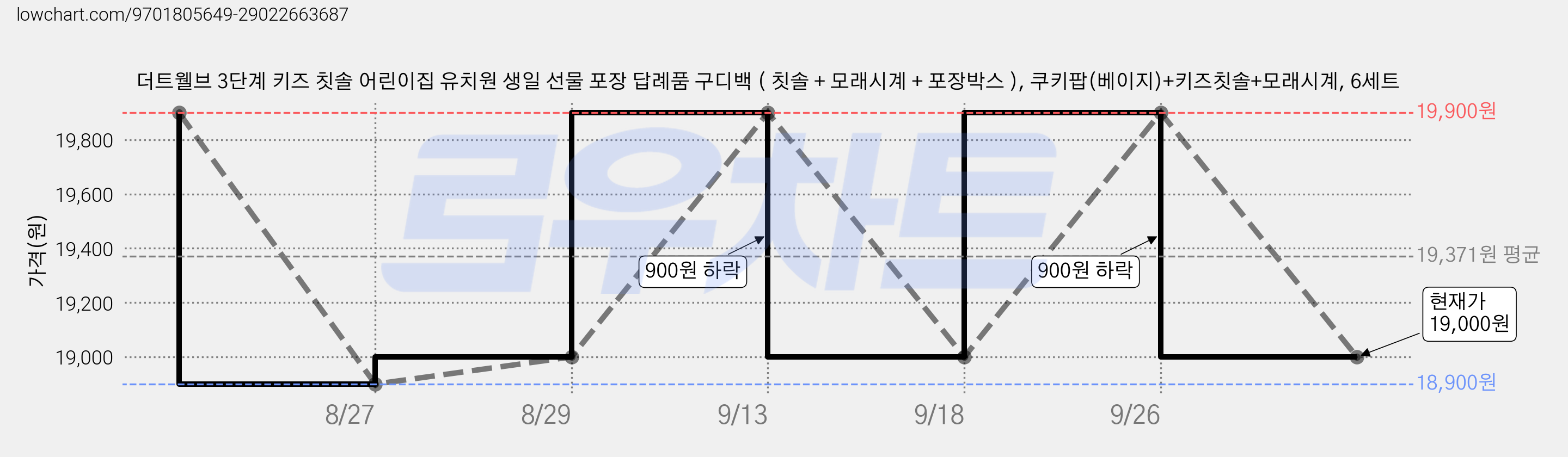 더트웰브 3단계 키즈 칫솔 어린이집 유치원 생일 선물 포장 답례품 구디백 ( 칫솔 + 모래시계 + 포장박스 ), 쿠키팝(베이지)+키즈칫솔+모래시계, 6세트 가격 변동 차트, 현재가 19,000원, 관측 최저가 18,900원