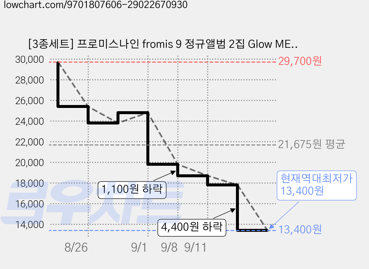 [3종세트] 프로미스나인 fromis 9 정규앨범 2집 Glow ME Photobook Ver., 디스크 수량 가격 변동 차트, 현재가 13,400원, 역대최저가