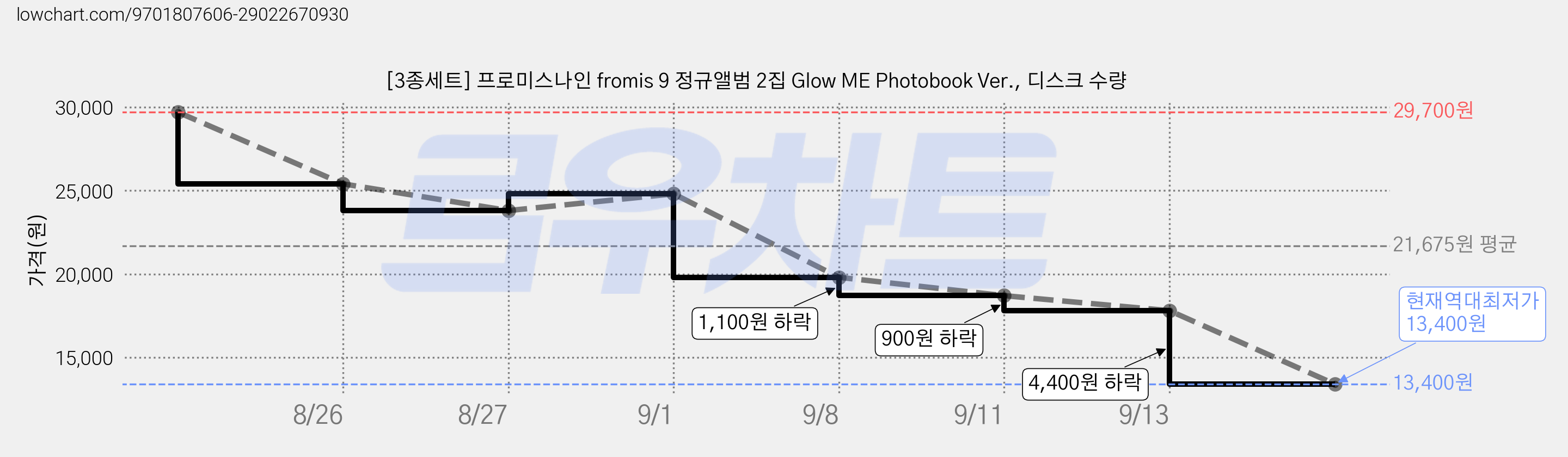 [3종세트] 프로미스나인 fromis 9 정규앨범 2집 Glow ME Photobook Ver., 디스크 수량 가격 변동 차트, 현재가 13,400원, 역대최저가