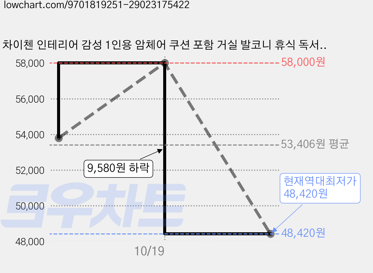 차이첸 인테리어 감성 1인용 암체어 쿠션 포함 거실 발코니 휴식 독서 상담용 소파의자, 1개, 브라운 가격 변동 차트, 현재가 48,420원, 역대최저가