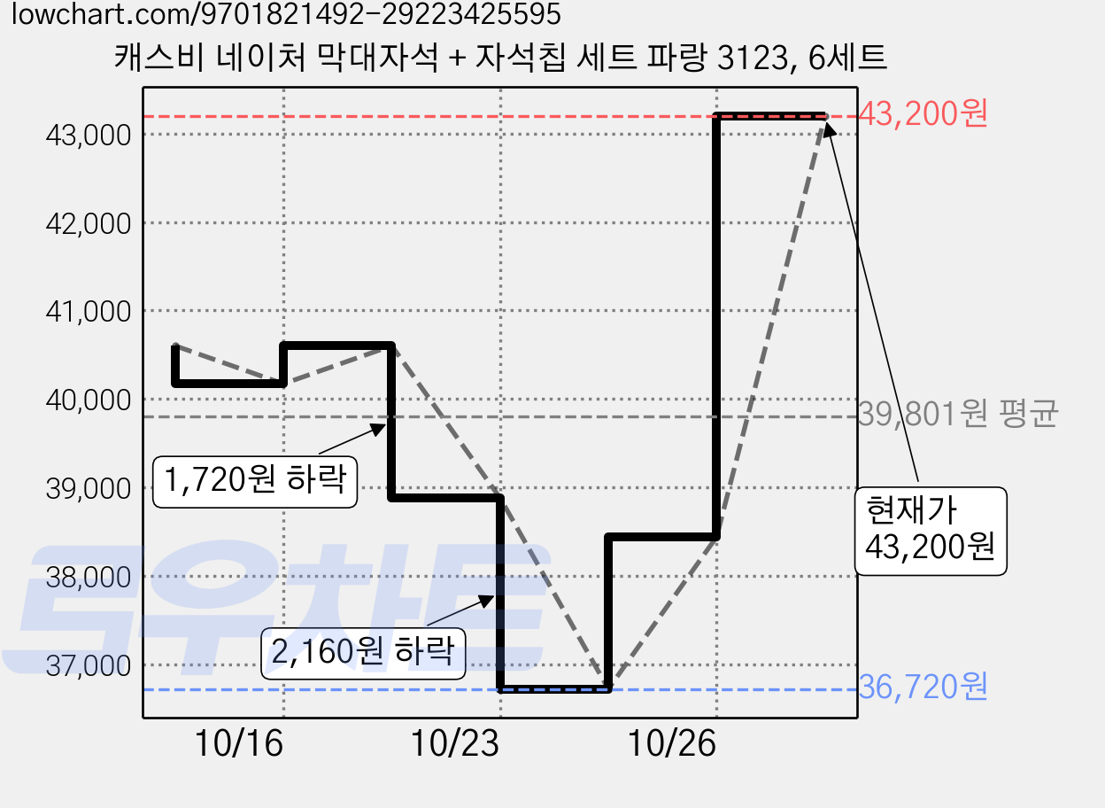 캐스비 네이처 막대자석 + 자석칩 세트 파랑 3123, 6세트 가격 변동 차트, 현재가 43,200원, 관측 최저가 36,280원