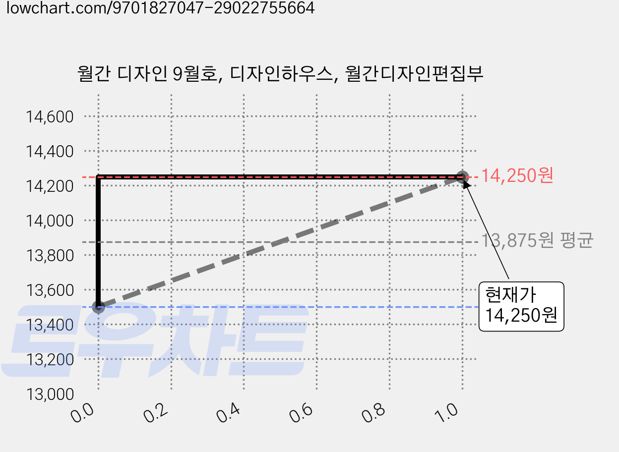 월간 디자인 9월호, 디자인하우스, 월간디자인편집부 가격 변동 차트, 현재가 14,250원, 관측 최저가 13,500원