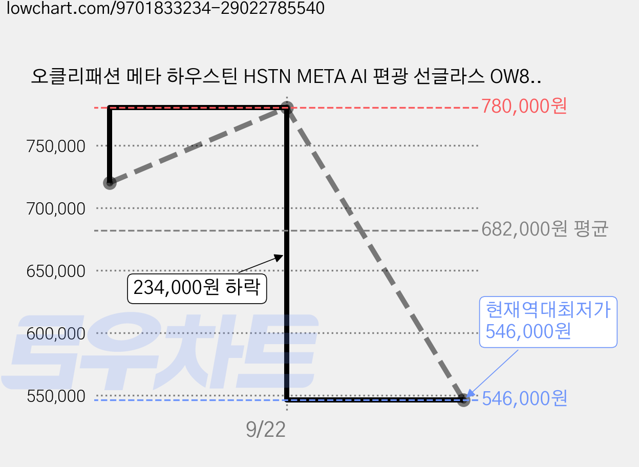 오클리패션 메타 하우스틴 HSTN META AI 편광 선글라스 OW8002-0351, BLACK(프레임), PRIZM BLACK POLARIZED(렌즈), 1개 가격 변동 차트, 현재가 546,000원, 역대최저가