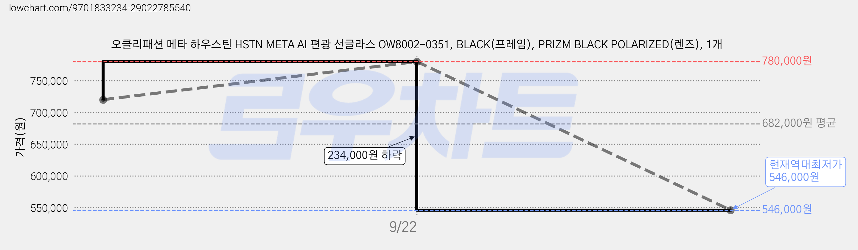 오클리패션 메타 하우스틴 HSTN META AI 편광 선글라스 OW8002-0351, BLACK(프레임), PRIZM BLACK POLARIZED(렌즈), 1개 가격 변동 차트, 현재가 546,000원, 역대최저가