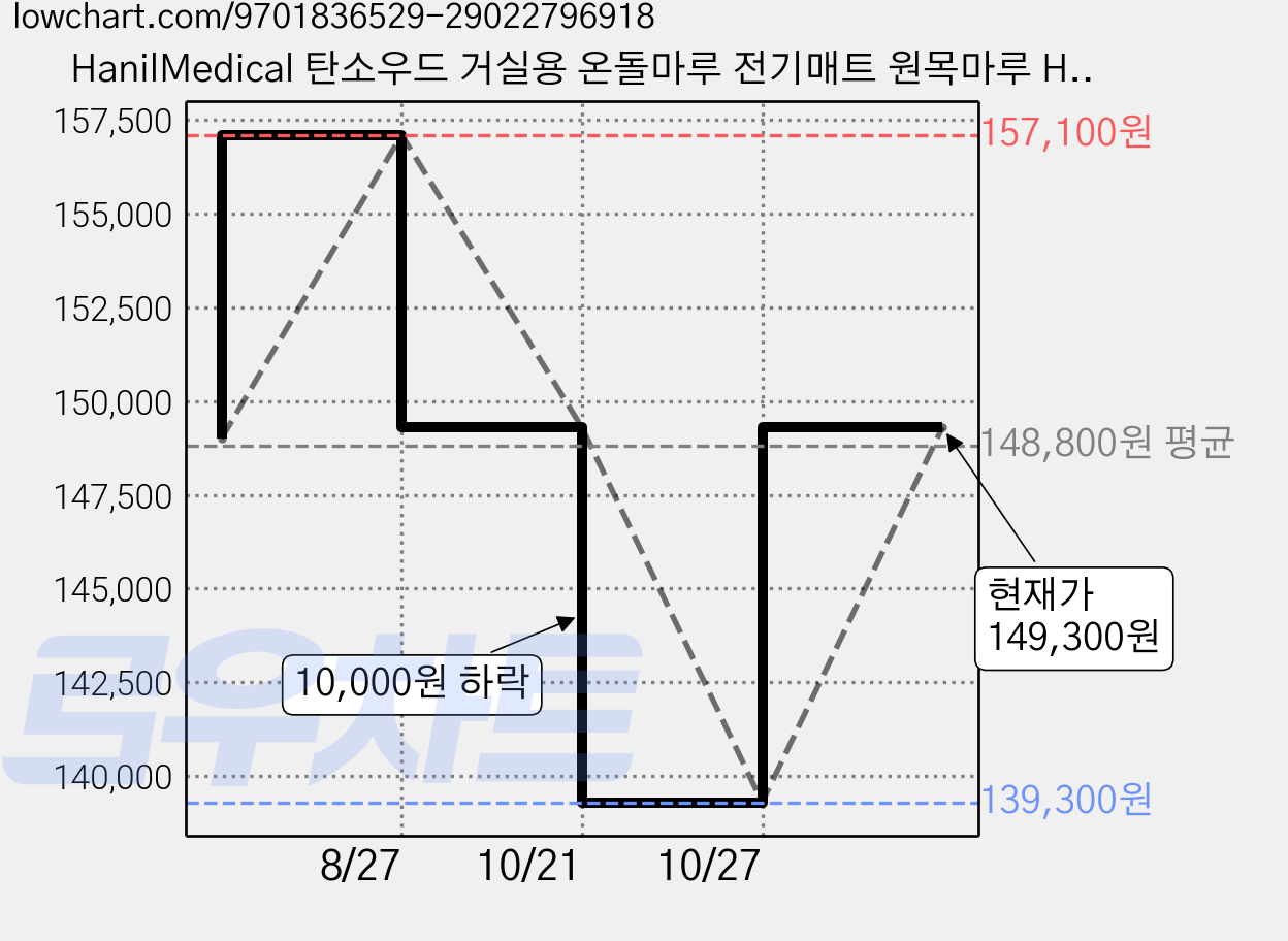 HanilMedical 탄소우드 거실용 온돌마루 전기매트 원목마루 HL-4001DW, 특대형(183 x 270 cm) 가격 변동 차트, 현재가 149,300원, 관측 최저가 139,300원