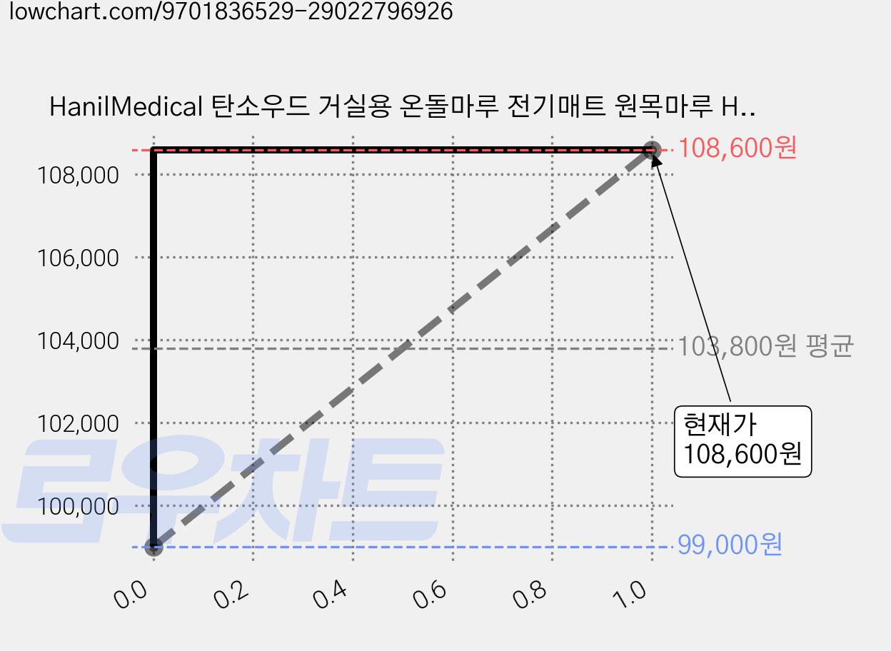 HanilMedical 탄소우드 거실용 온돌마루 전기매트 원목마루 HL-M5150, 2인용(183 x 150 cm) 가격 변동 차트, 현재가 108,600원, 관측 최저가 99,000원