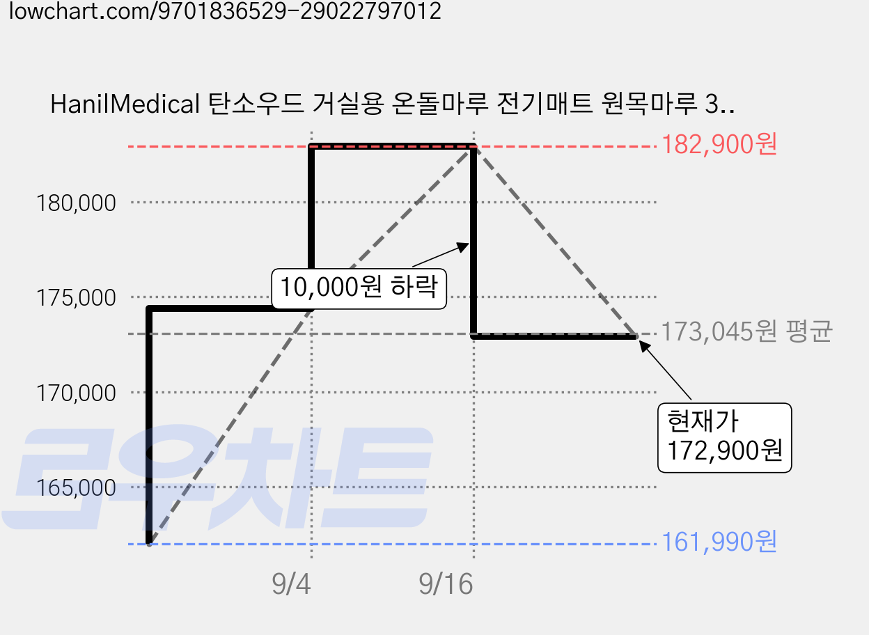 HanilMedical 탄소우드 거실용 온돌마루 전기매트 원목마루 300 HL-5001DW, 특대형(183 x 300 cm) 가격 변동 차트, 현재가 172,900원, 관측 최저가 161,990원