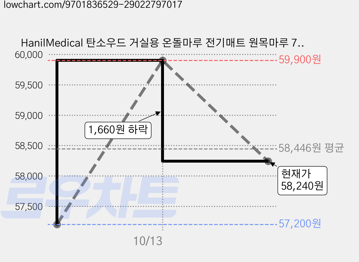 HanilMedical 탄소우드 거실용 온돌마루 전기매트 원목마루 70 HL-M1000, 미니(70 x 183 cm) 가격 변동 차트, 현재가 58,240원, 관측 최저가 57,200원