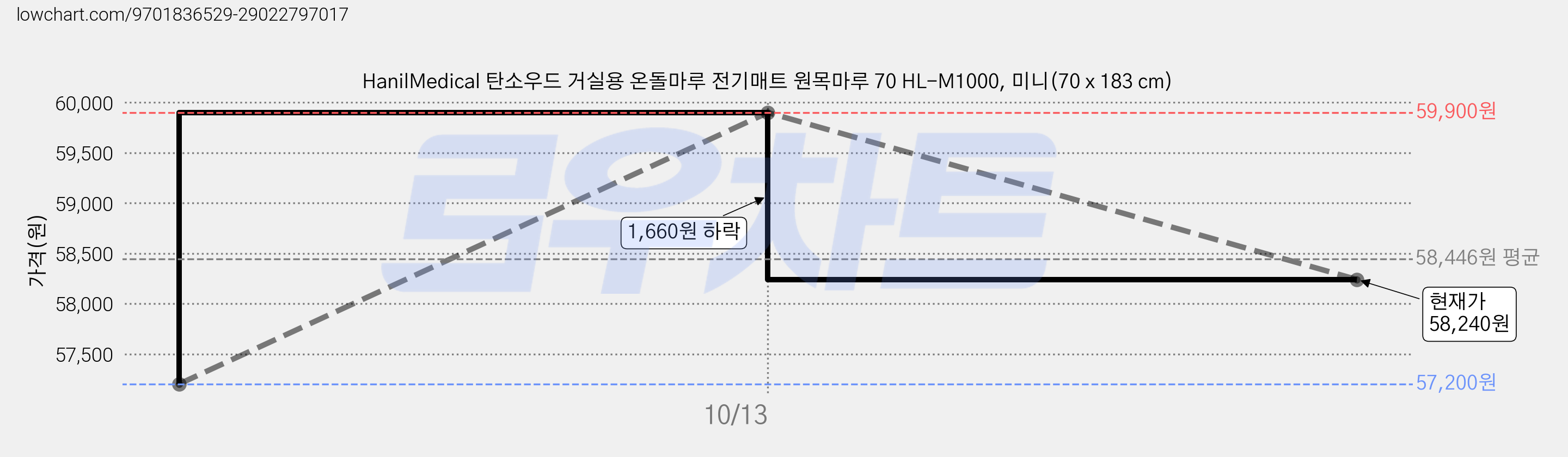 HanilMedical 탄소우드 거실용 온돌마루 전기매트 원목마루 70 HL-M1000, 미니(70 x 183 cm) 가격 변동 차트, 현재가 58,240원, 관측 최저가 57,200원