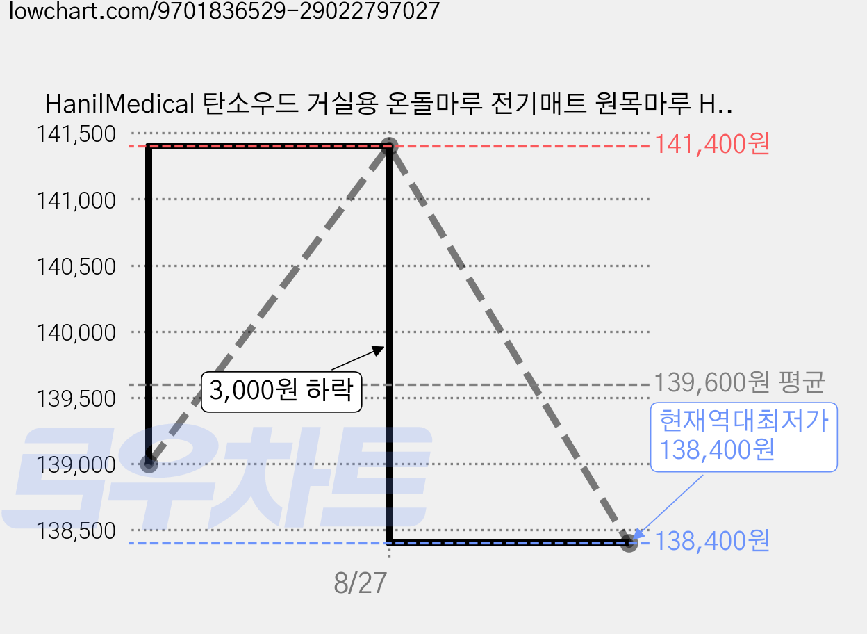 HanilMedical 탄소우드 거실용 온돌마루 전기매트 원목마루 HL-3001DW, 3,4인용(183 x 230 cm) 가격 변동 차트, 현재가 138,400원, 역대최저가