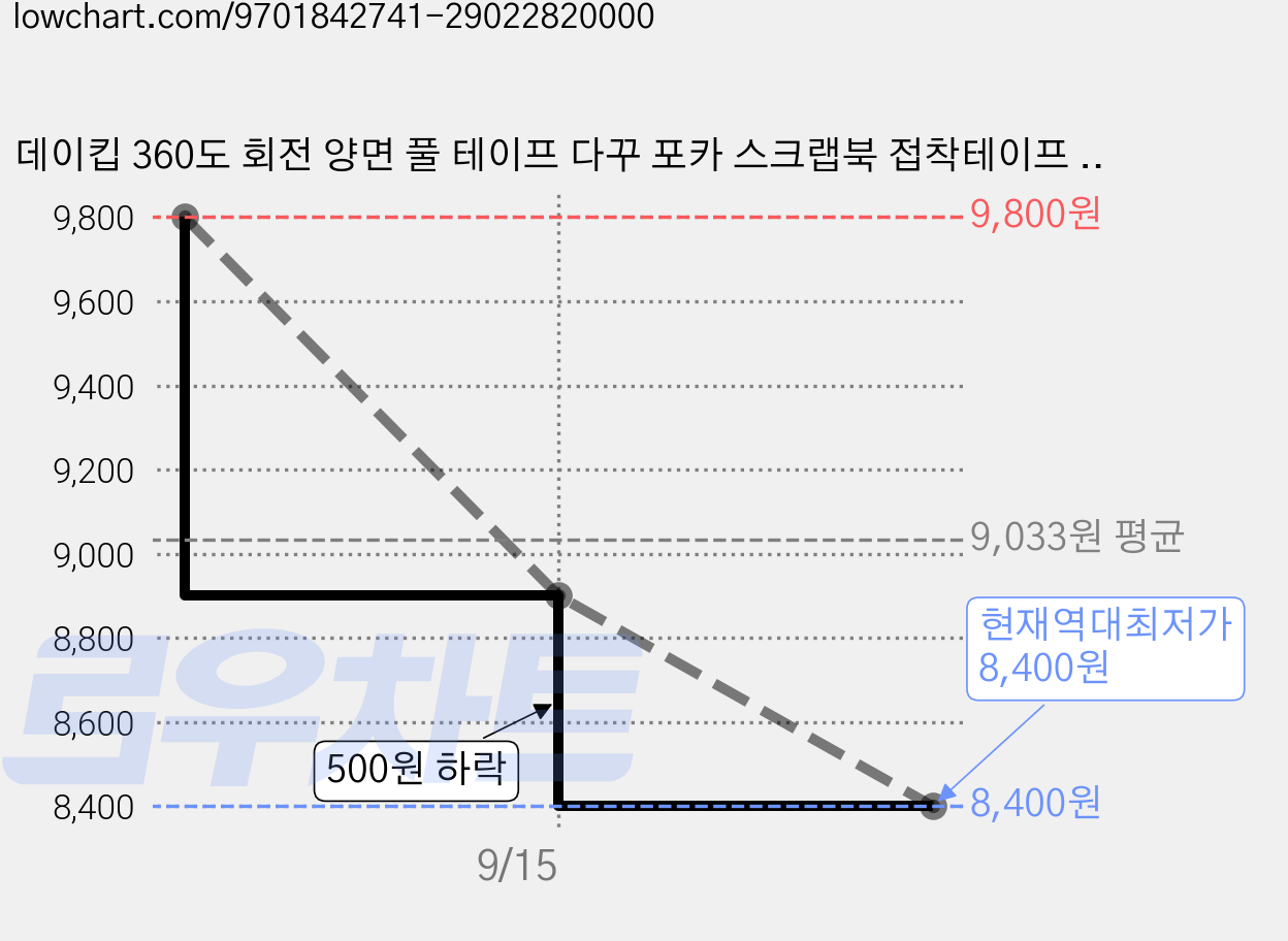 데이킵 360도 회전 양면 풀 테이프 다꾸 포카 스크랩북 접착테이프 테이프풀 풀테이프, 4개, 혼합색상 가격 변동 차트, 현재가 8,400원, 역대최저가
