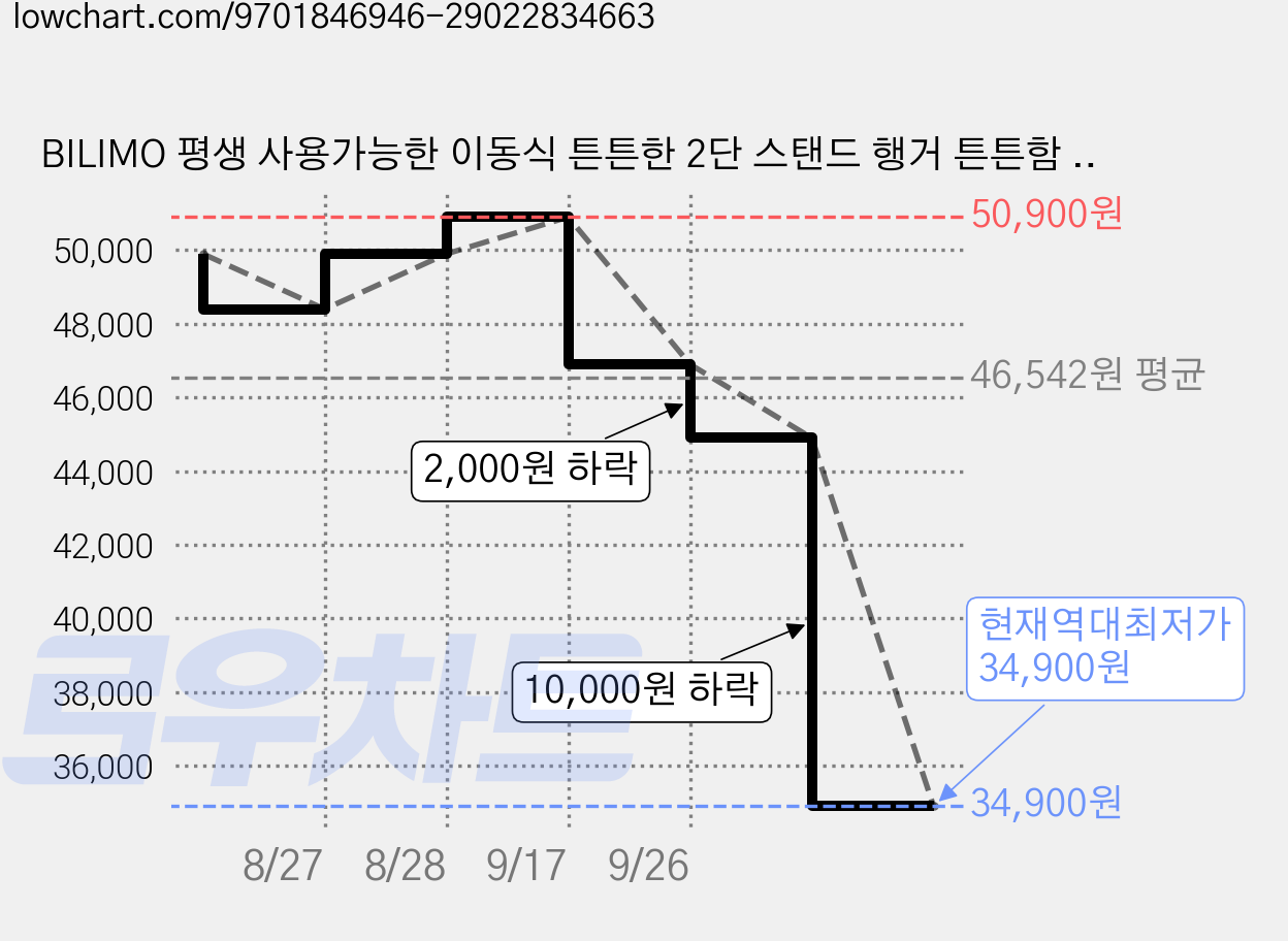BILIMO 평생 사용가능한 이동식 튼튼한 2단 스탠드 행거 튼튼함 보장, 화이트 가격 변동 차트, 현재가 34,900원, 역대최저가