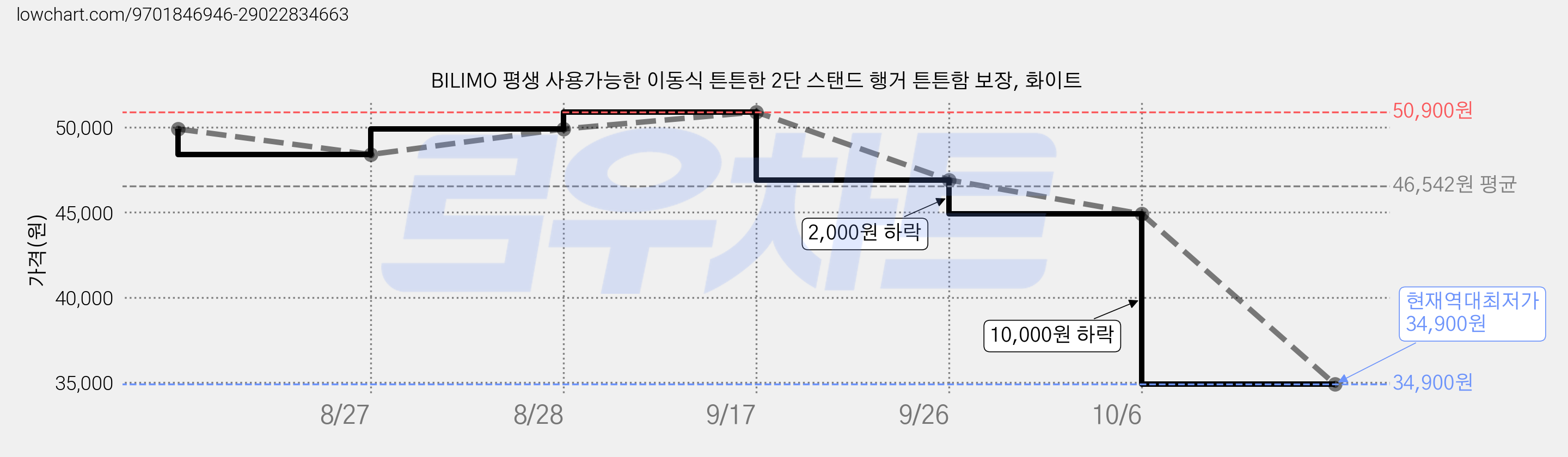 BILIMO 평생 사용가능한 이동식 튼튼한 2단 스탠드 행거 튼튼함 보장, 화이트 가격 변동 차트, 현재가 34,900원, 역대최저가