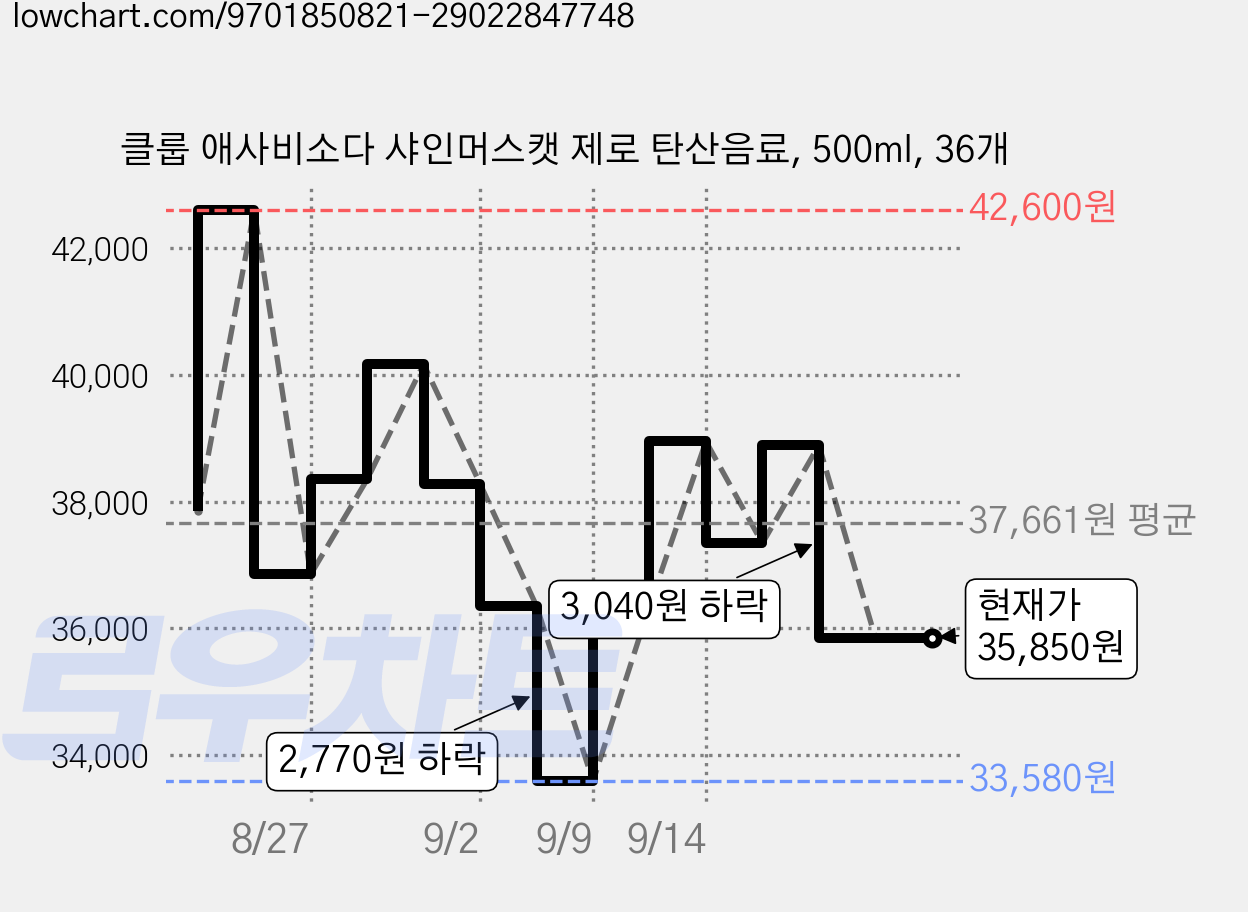클룹 애사비소다 샤인머스캣 제로 탄산음료, 500ml, 36개 가격 변동 차트, 현재가 35,850원, 관측 최저가 33,580원