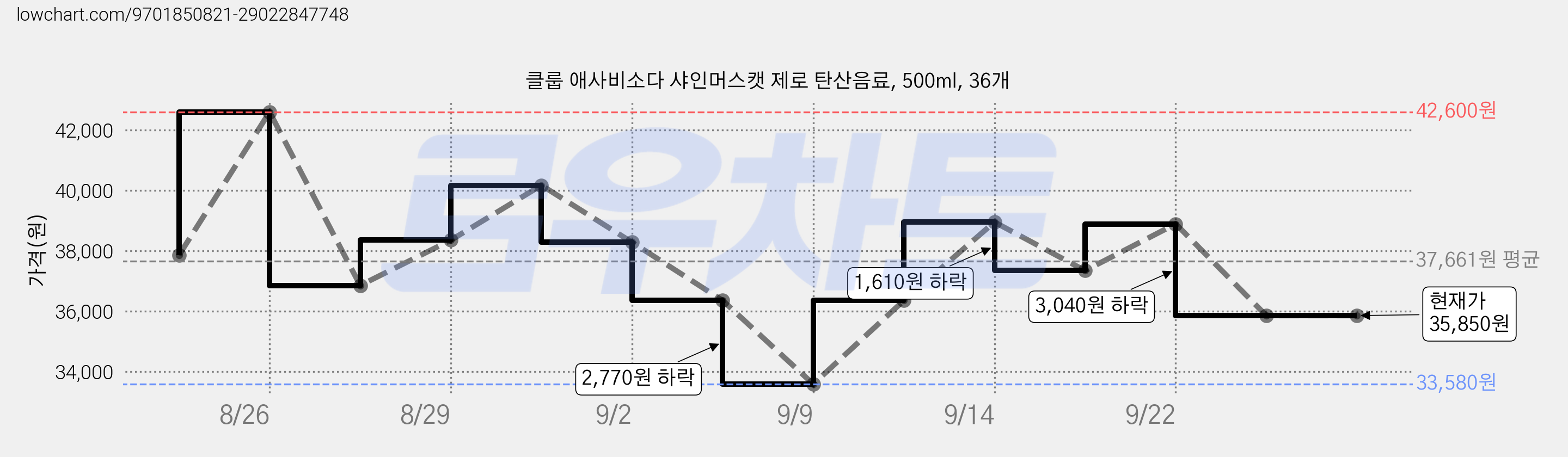 클룹 애사비소다 샤인머스캣 제로 탄산음료, 500ml, 36개 가격 변동 차트, 현재가 35,850원, 관측 최저가 33,580원