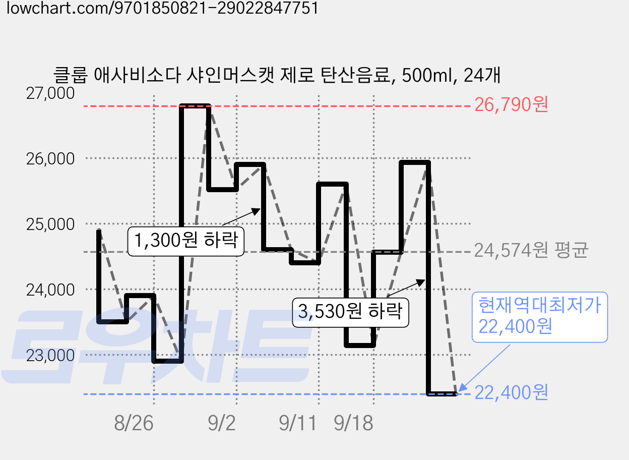 클룹 애사비소다 샤인머스캣 제로 탄산음료, 500ml, 24개 가격 변동 차트, 현재가 22,400원, 역대최저가