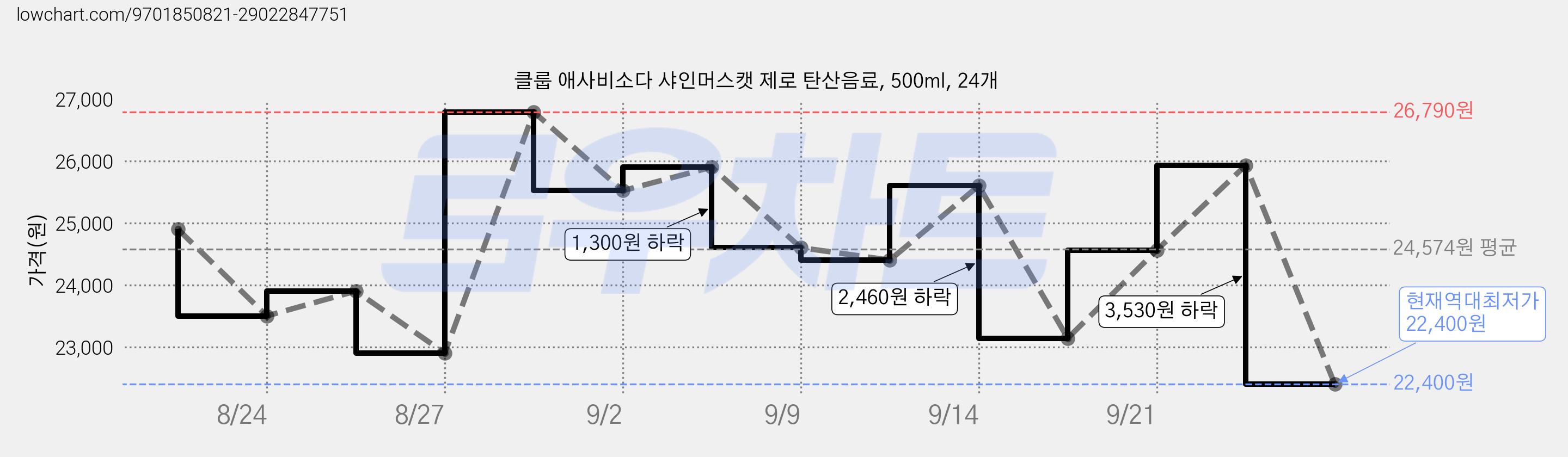 클룹 애사비소다 샤인머스캣 제로 탄산음료, 500ml, 24개 가격 변동 차트, 현재가 22,400원, 역대최저가