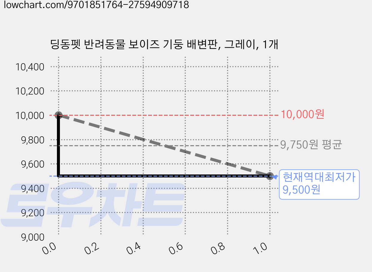 딩동펫 반려동물 보이즈 기둥 배변판, 그레이, 1개 가격 변동 차트, 현재가 9,500원, 역대최저가