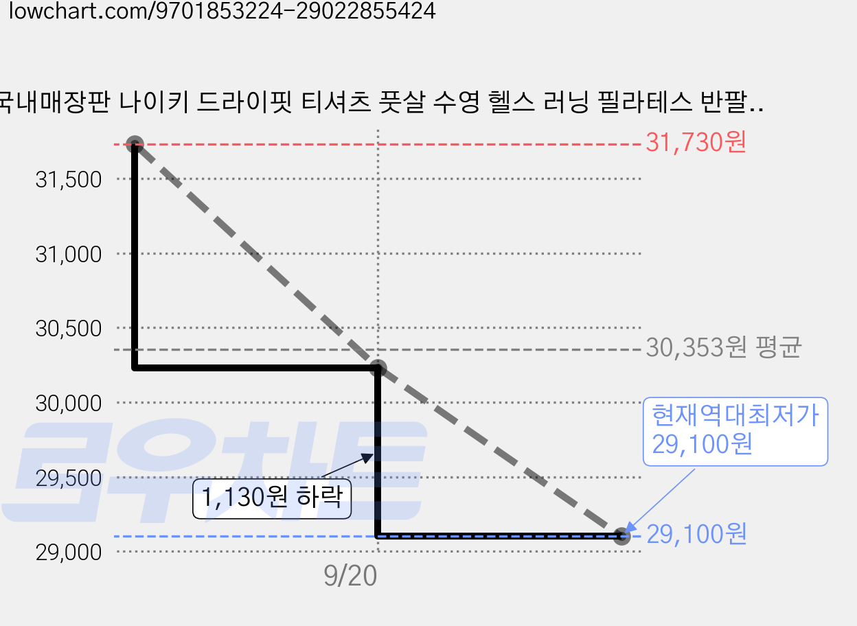 국내매장판 나이키 드라이핏 티셔츠 풋살 수영 헬스 러닝 필라테스 반팔티 BWB 가격 변동 차트, 현재가 29,100원, 역대최저가