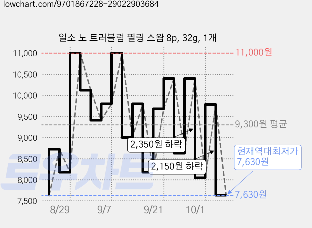 일소 노 트러블럼 필링 스왑 8p, 32g, 1개 가격 변동 차트, 현재가 7,630원, 역대최저가