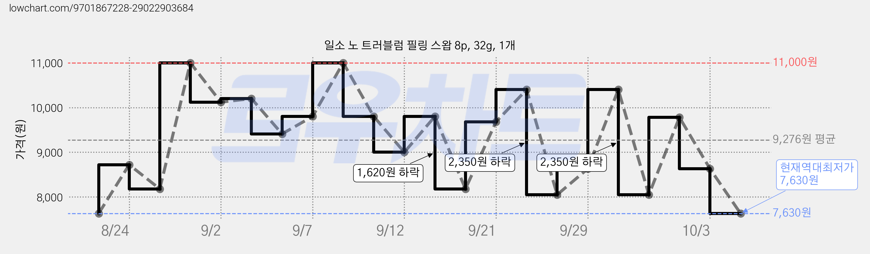 일소 노 트러블럼 필링 스왑 8p, 32g, 1개 가격 변동 차트, 현재가 7,630원, 역대최저가