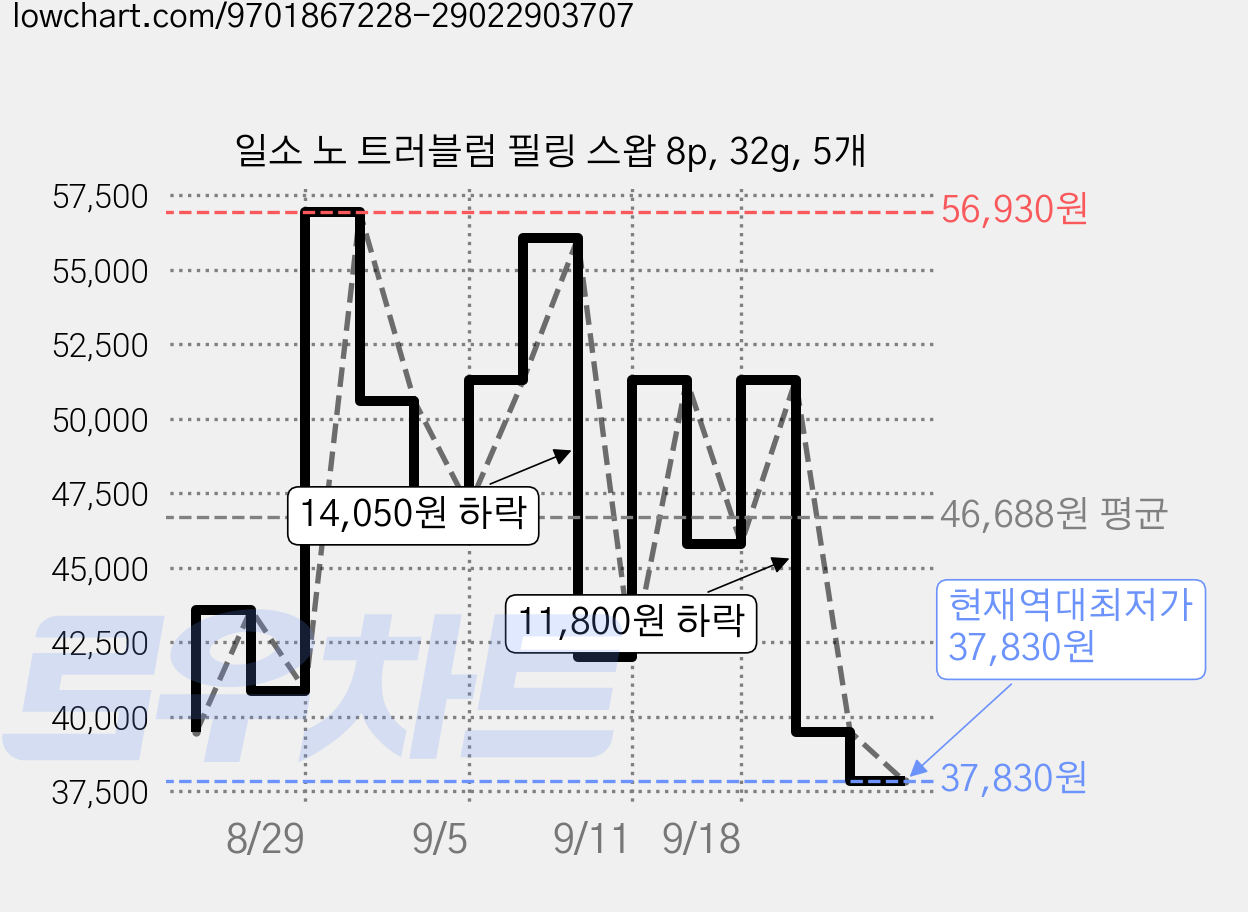 일소 노 트러블럼 필링 스왑 8p, 32g, 5개 가격 변동 차트, 현재가 37,830원, 역대최저가