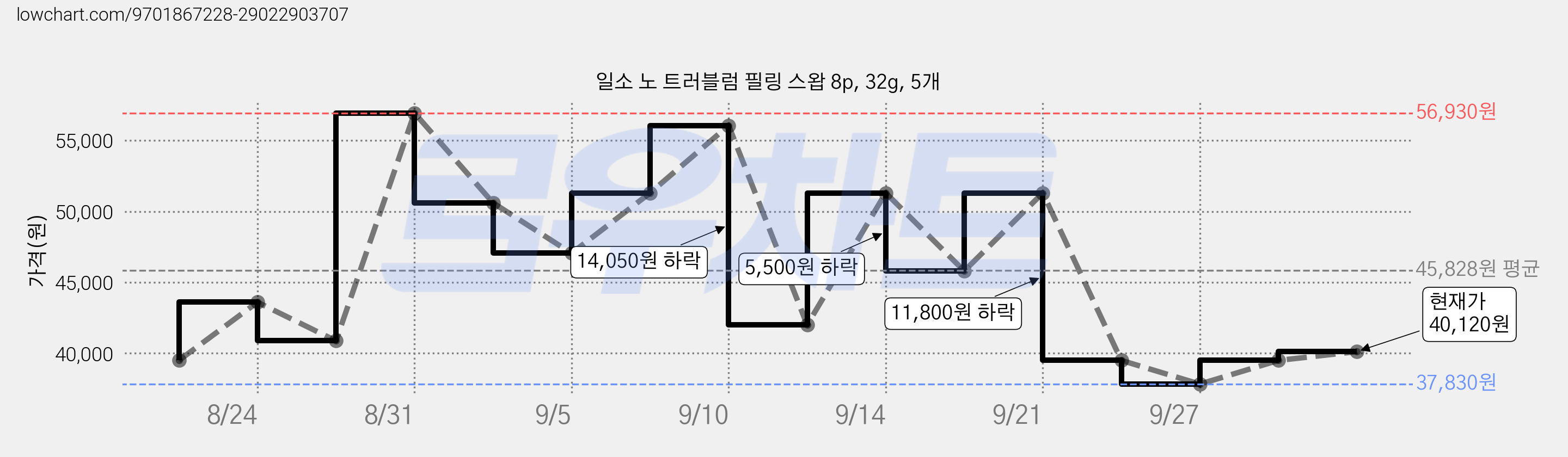 일소 노 트러블럼 필링 스왑 8p, 32g, 5개 가격 변동 차트, 현재가 37,830원, 역대최저가