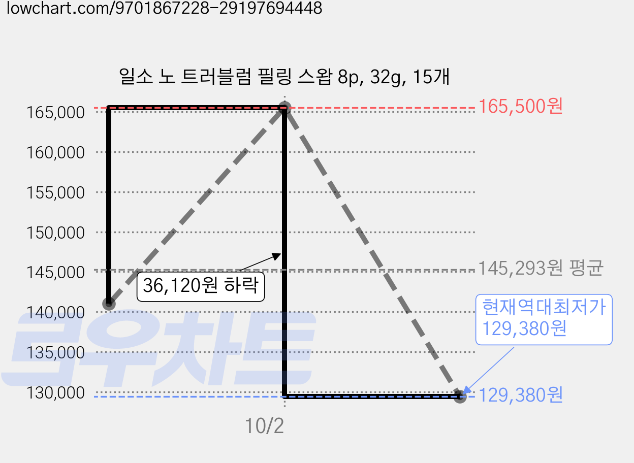 일소 노 트러블럼 필링 스왑 8p, 32g, 15개 가격 변동 차트, 현재가 129,380원, 역대최저가