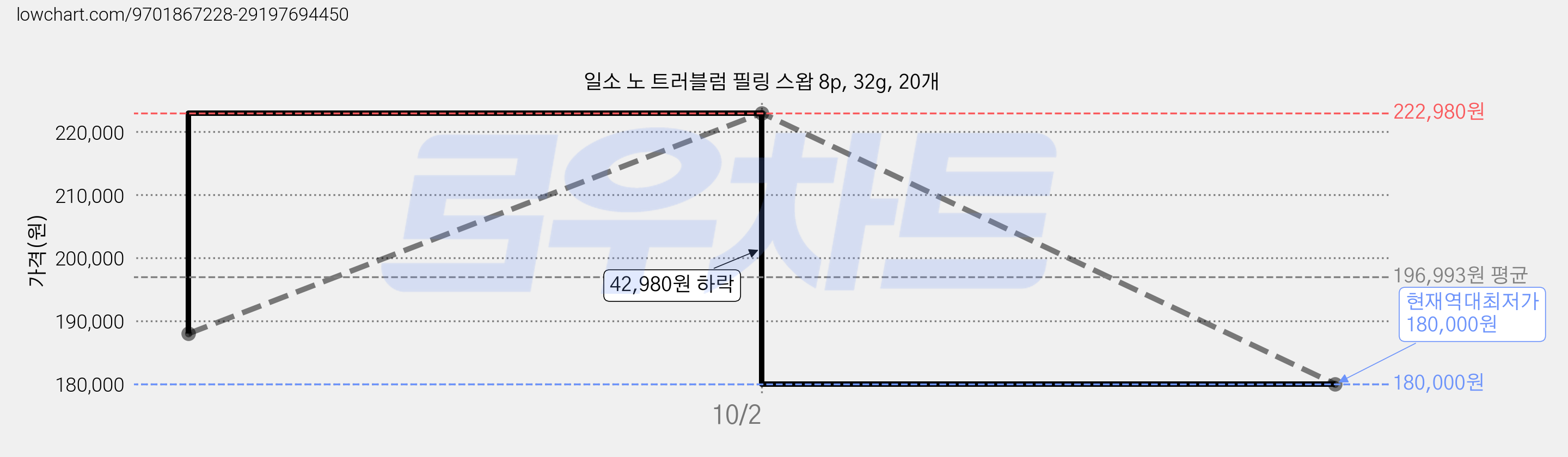 일소 노 트러블럼 필링 스왑 8p, 32g, 20개 가격 변동 차트, 현재가 180,000원, 역대최저가