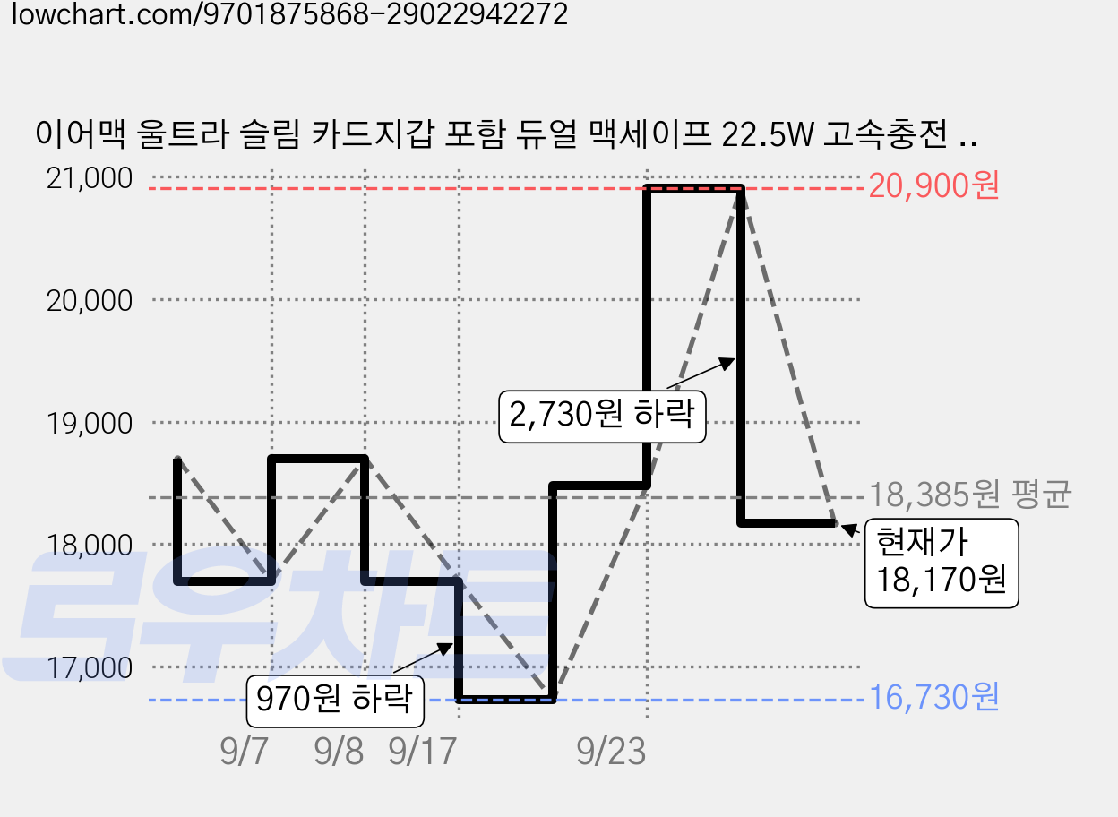 이어맥 울트라 슬림 카드지갑 포함 듀얼 맥세이프 22.5W 고속충전 보조배터리 5000mAh, 스카이, PTPB-200 가격 변동 차트, 현재가 18,170원, 관측 최저가 16,730원