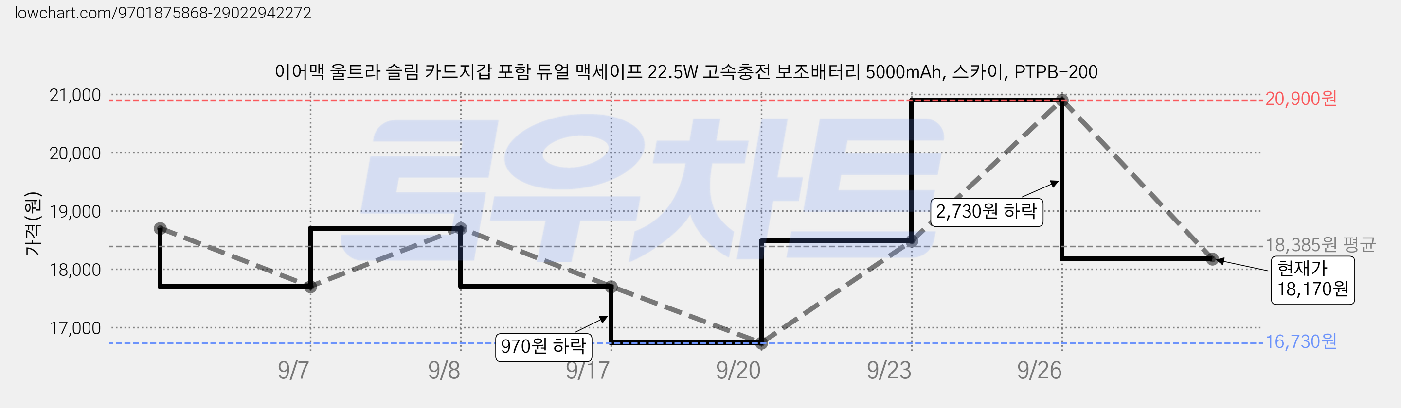 이어맥 울트라 슬림 카드지갑 포함 듀얼 맥세이프 22.5W 고속충전 보조배터리 5000mAh, 스카이, PTPB-200 가격 변동 차트, 현재가 18,170원, 관측 최저가 16,730원