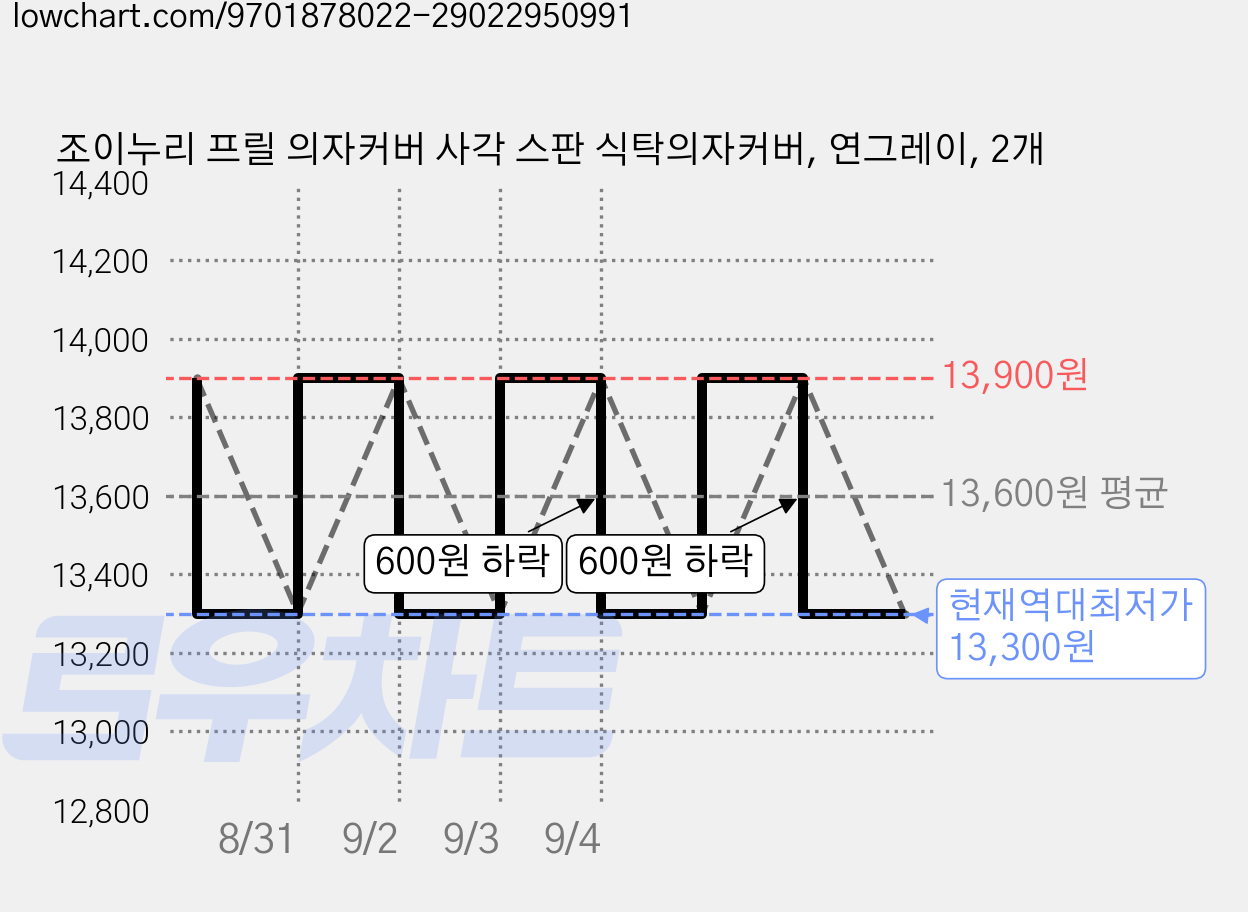 조이누리 프릴 의자커버 사각 스판 식탁의자커버, 연그레이, 2개 가격 변동 차트, 현재가 13,300원, 역대최저가
