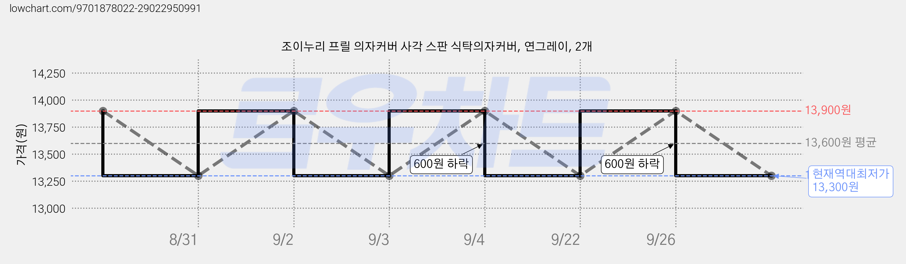 조이누리 프릴 의자커버 사각 스판 식탁의자커버, 연그레이, 2개 가격 변동 차트, 현재가 13,300원, 역대최저가