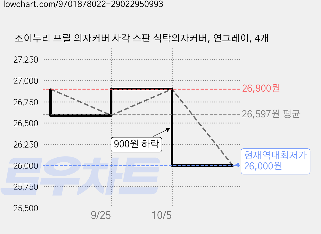 조이누리 프릴 의자커버 사각 스판 식탁의자커버, 연그레이, 4개 가격 변동 차트, 현재가 26,000원, 역대최저가