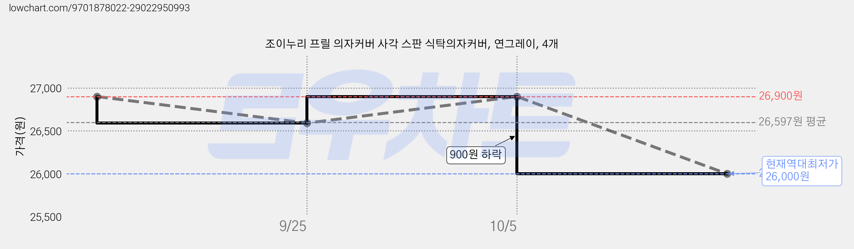 조이누리 프릴 의자커버 사각 스판 식탁의자커버, 연그레이, 4개 가격 변동 차트, 현재가 26,000원, 역대최저가